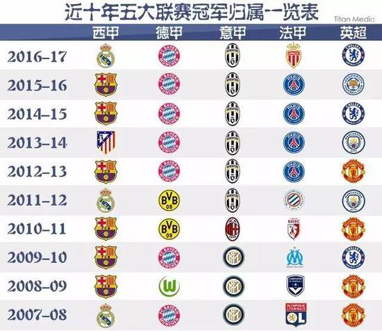 得部分英超